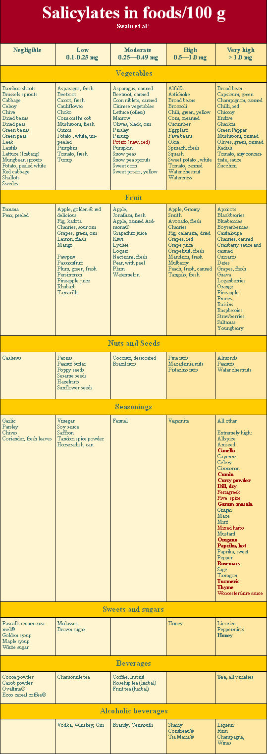 Salicylate Content Food Chart