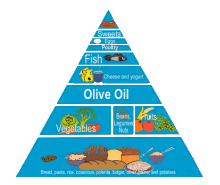 Mediterranean Food Pyramid,